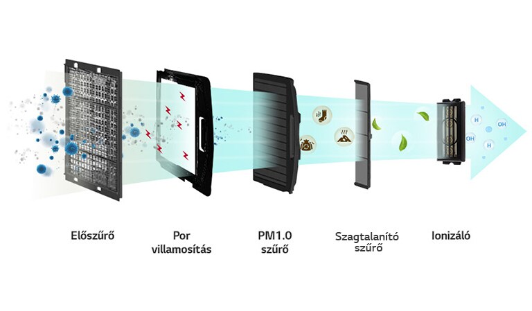 Levegőtisztítás az egészségesebb belső tér érdekében