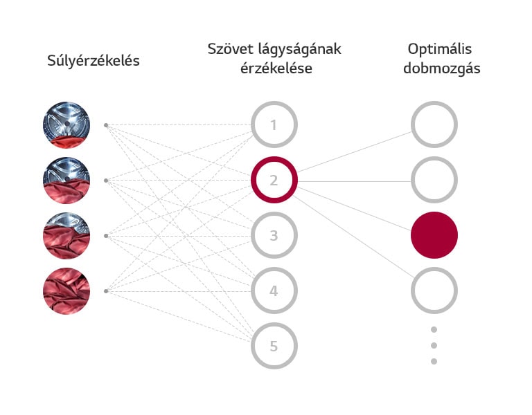 AI DD™ Súlyérzékelést, Szövet lágyságának érzékelését és Optimális dobmozgást illusztráló ábra