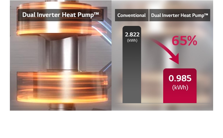 A videóban a 2 dugattyú működése látszik. A statikus képen az energiafogyasztási különbség láthaó a Hagyományos és a Dual Inverter hőszivattyús szárító között.