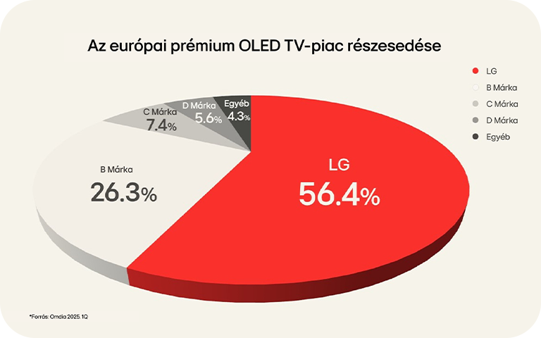 Pie chart of 2025 OLED market share in Europe showing LG leading with 56.4% share.