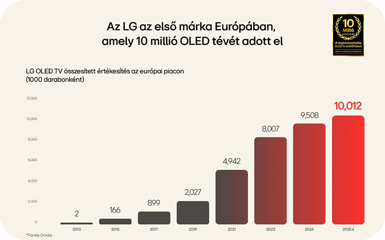 LG OLED TV sales bar chart showing growth to 10 million units in Europe from 2013 to 2025.