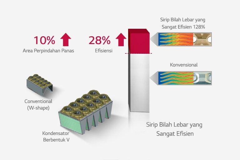 Kondensor Efisiensi Tinggi & Wide Louver Fin*1