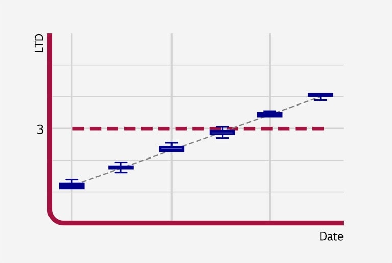 Grafik lurus dua dimensi yang Menunjukkan Analisis LTD.