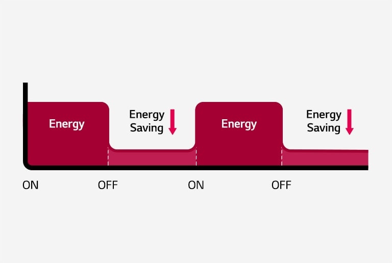 Grafik dua dimensi menunjukkan bahwa konsumsi energi menurun bila tidak ada pergerakan manusia.