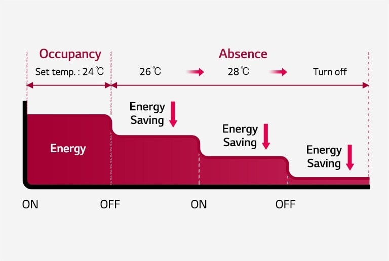 Grafik dua dimensi menunjukkan bahwa konsumsi energi menurun dengan mengatur suhu target secara otomatis.