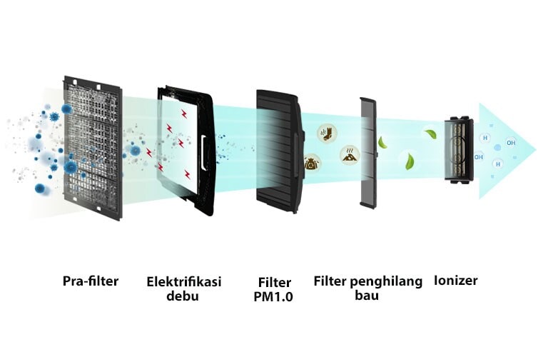 An image of various harmful substances filtered through 5 filters.