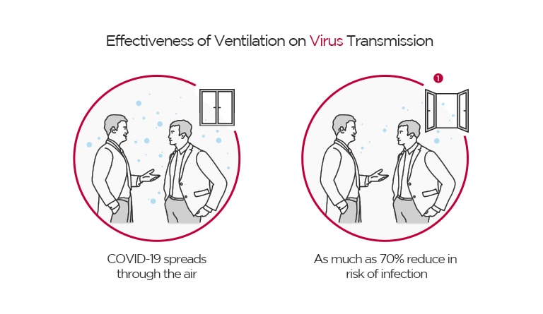 Effectiveness of Ventilation on Virus Transmission COVID-19 spreads through the air As much as 70% reduce in risk of infection  Two men are having a conversation and oxygen particles are spreaded in the air. Two men are having a conversation and oxygen particles are gone through the opened window.