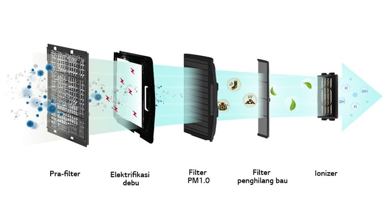 Gambar berbagai zat berbahaya yang difilter melalui 5 filter.