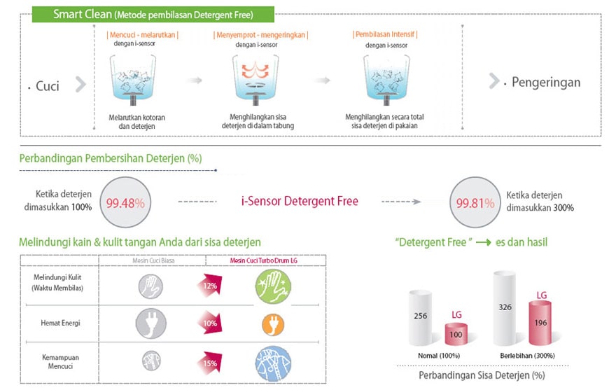 i-Sensor Detergent Free