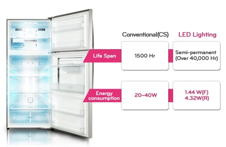 LED Lighting