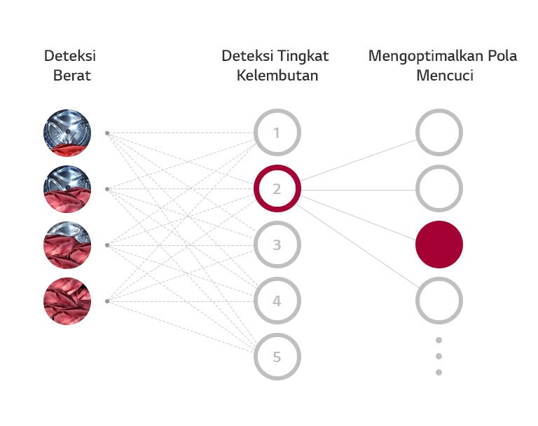 Diagram alur mesin cuci LG mengoptimalkan pola mencuci dari deteksi berat ke kelembutan ke pola mencuci.
