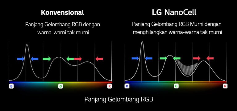 Grafik spektrum RGB yang menunjukkan penyaringan warna kusam