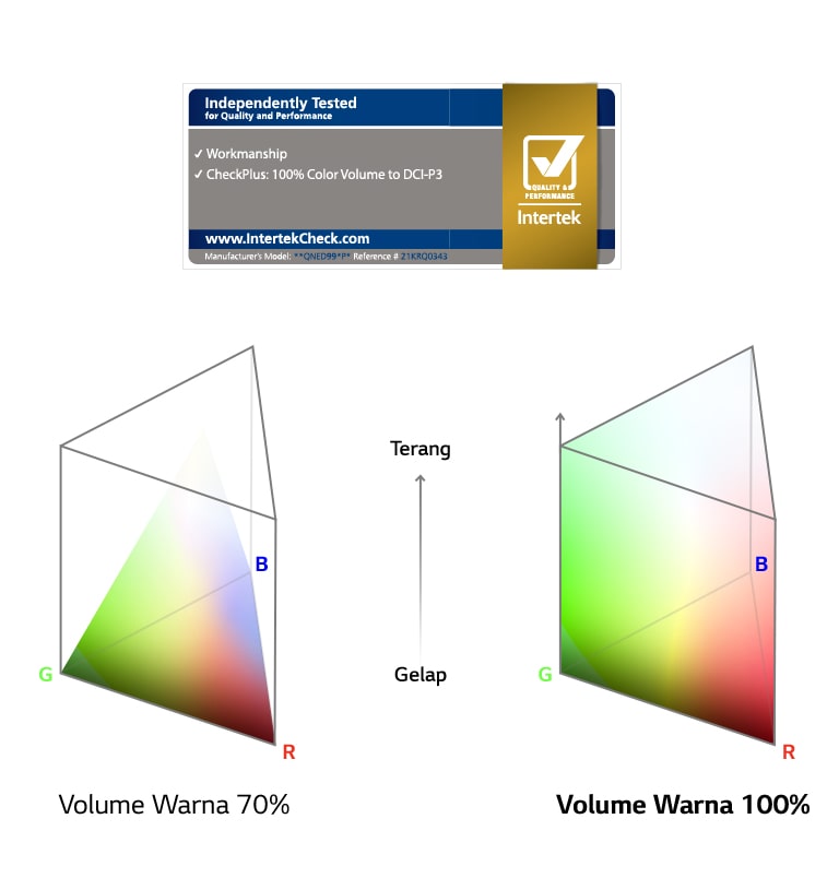 Diagram berdampingan tentang spektrum volume warna. Sebelah kiri menunjukkan 70% dengan warna yang tidak dapat mencapai tepi di atas. Sebelah kanan menunjukkan 100% dengan warna mencapai tepi luar diagram di semua tempat.