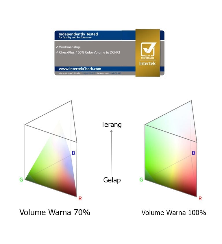 Diagram berdampingan tentang spektrum volume warna. Sebelah kiri menunjukkan 70% dengan warna yang tidak dapat mencapai tepi di atas. Sebelah kanan menunjukkan 100% dengan warna mencapai tepi luar diagram di semua tempat.