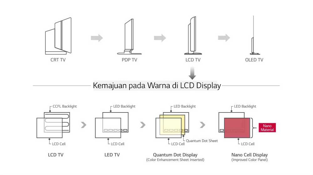 Nano Cell™ menampilkan teknologi canggih LCD Display