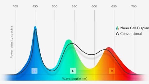 Ultra-fine color diekspresikan melalui teknologi Nano Cell™