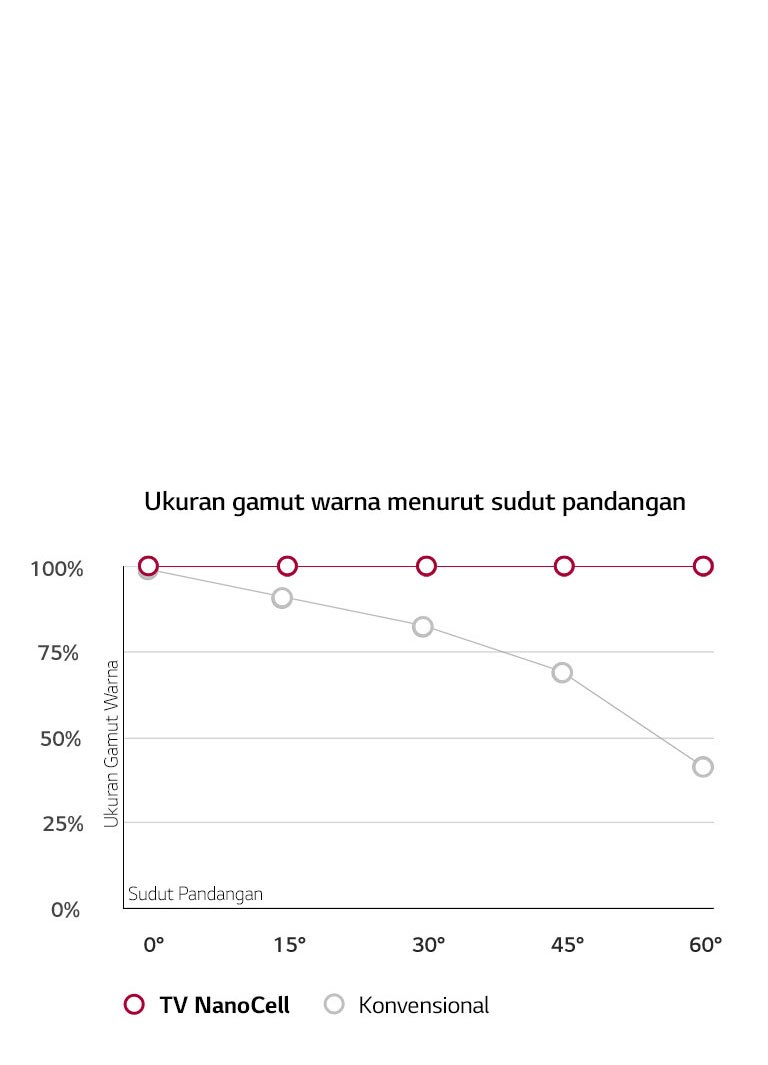 Sudut Menonton Lebar. Akurasi Warna Terjaga