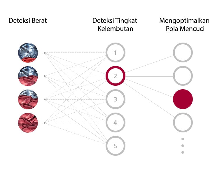 Diagram deteksi berat dan kelembutan cucian, mengoptimalkan pola mencuci sesuai tingkat kelembutan yang terdeteksi.