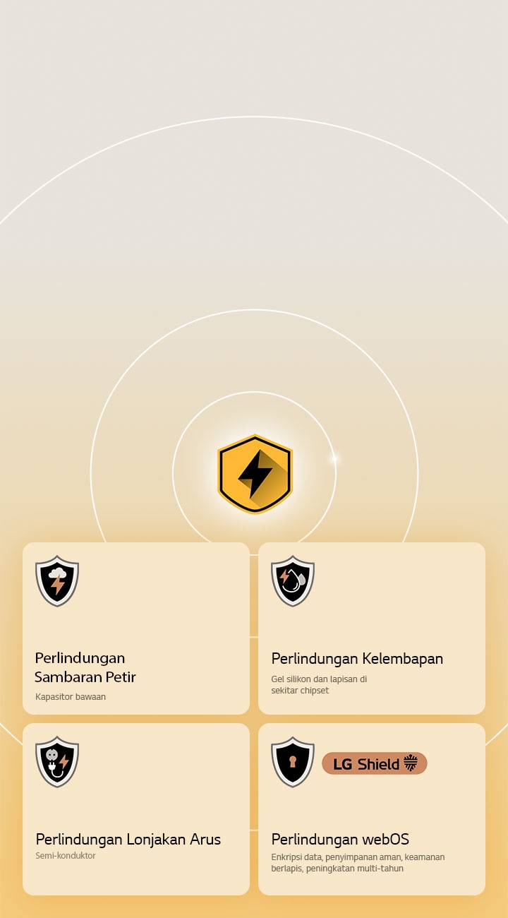 LG Quad Protection ditampilkan melalui empat ikon perlindungan dengan latar belakang kuning. Setiap ikon menampilkan Perlindungan Sambaran Petir, Perlindungan Kelembaban , Perlindungan Lonjakan Arus, dan Perlindungan webOS dengan LG Shield.