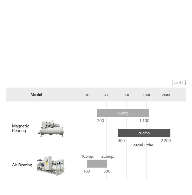 LG Oil-free Centrifugal Chiller Line Up Air Solution