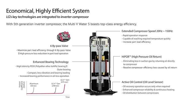 Economical & Highly Efficient System