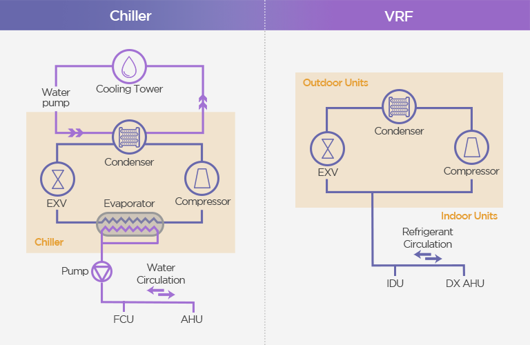 Flow Diagram for Chiller and VRF Systems (text) Chiller Chlling Tower Water pump Condenser EXV Evaporator Cmpressor Chiller Pump Water Circulation FCU FCU AHU  VRF Outdoor Unit Condenser EXV Compressor Evaporator Indoor Units Refrigerant Circulation IDU IDU DX AHU