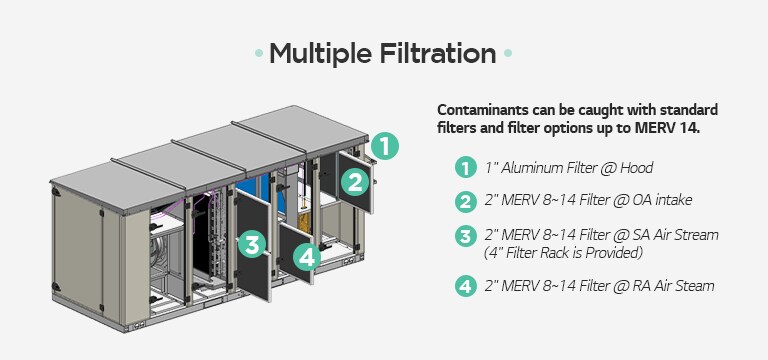 Multiple Filtration Contaminants can be caught with standard filters and filter options up to MERV 14. ① 1&quot; Aluminum Filter @ Hood ② 2&quot; MERV 8~ 14 Filter @ OA intake ③ 2&quot; MERV 8~ 14 Filter @ SA Air Stream (4&quot; Filter Rack is Provided) ④ 2&quot; MERV 8~ 14 Filter @ RA Air Stream