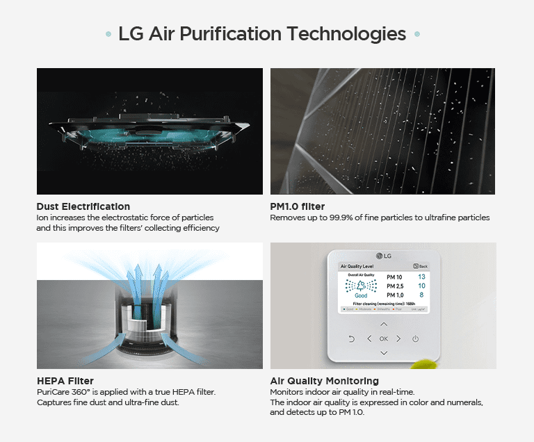 LG Air Purification Technologies  Dust Electrification  Ion increases the electrostatic force of particles and this improves the filters' collecting efficiency  PM1.0 filter Removes up to 99.9% of fine particles to ultrafine particles  HEPA Filter PuriCare 360° is applied with a true HEPA filter.  Captures fine dust and ultra-fine dust.  Purification Monitoring  Monitors indoor air quality in real-time.  The indoor air quality is expressed in color and numerals, and detects up to PM 1.0.