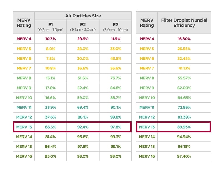 Droplet Filtration Efficiency per Filter Rating