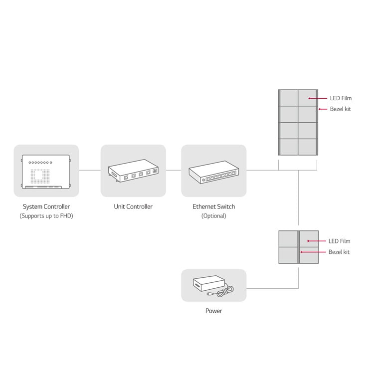 LG System Connection LED Signage