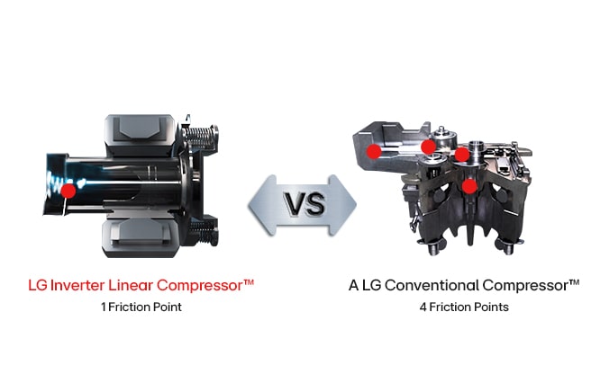 The image comparing friction points between LG Inverter Linear compressor and LG Conventional Compressor.	