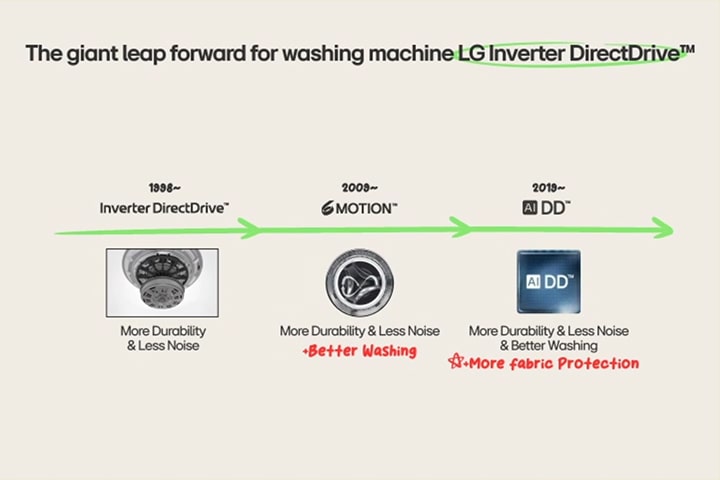 The development of LG Inverter Direct Drive, 6Motion, and AIDD will be shown sequentially.