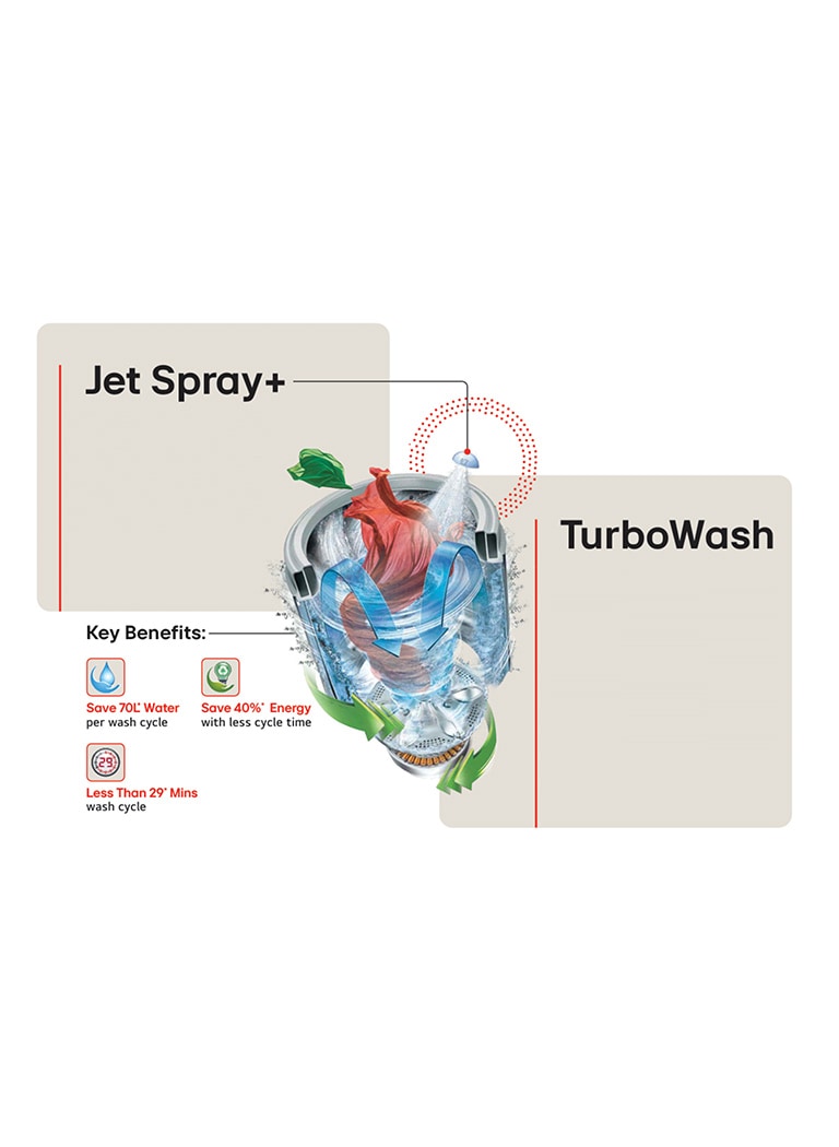 Benefits of TurboWash (along with Jet Spray+)