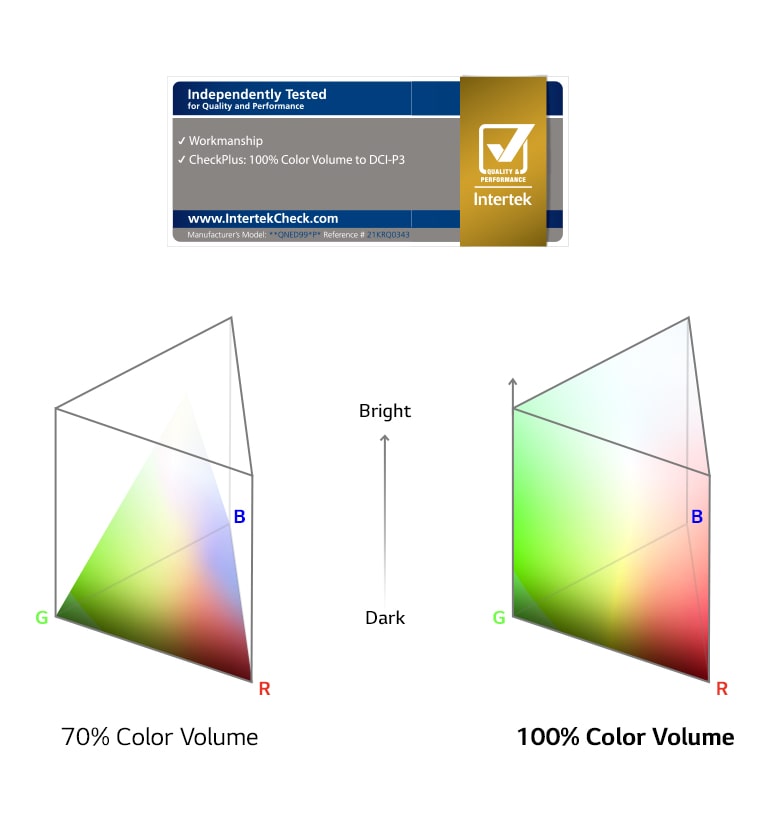 Side by side diagrams of color volume spectrums. The left shows 70% with color unable to reach the edges at the top. The right shows 100% with color reaching the outside edges of the diagram in all places.