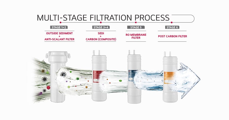 True Filtration