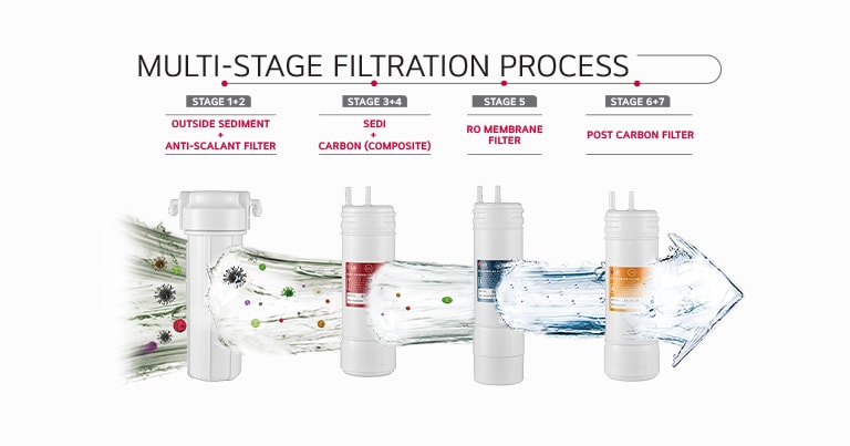 True Filtration