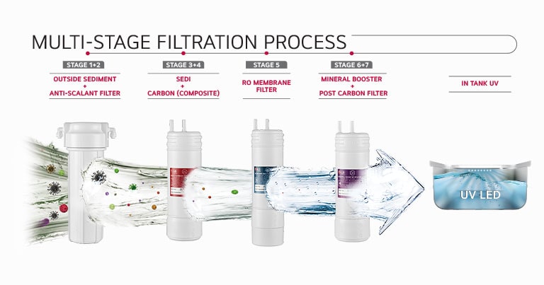 True Filtration