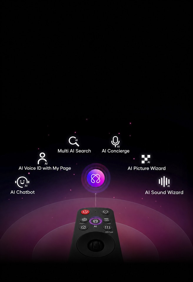 The LG AI Magic Remote with key LG AI TV features highlighted above it: AI Voice ID for voice recognition, AI Search for content discovery, AI Chatbot for natural-language assistance, AI Concierge for personalised recommendations, AI Picture Wizard for tailored visuals, and AI Sound Wizard for custom audio.