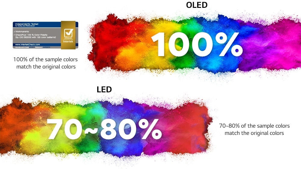Colorful background with the text of 100% for OLED meaning 100% of the sample colors match the original colors.Colorful background with the text of 70~80% for LED meaning only 70~80% of the sample colors match the original colors. A certification logo of Intertek, a global testing agency.