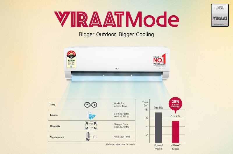 LG 5 Star (1.5) Split AC, AI Convertible 6-in-1, Diet Mode+, HimClean, Energy Manager+, ThinQ(WI-FI), 5.1 kW, 2026 Model, AS-Q20JWZE