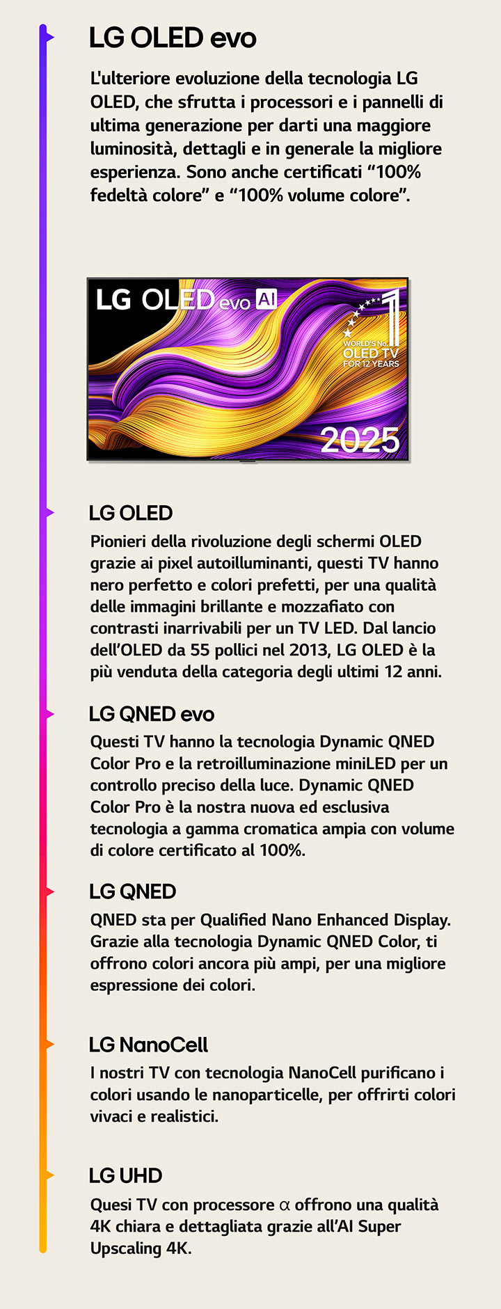 Confronto di diversi TV LG: LG UHD, LG NanoCell, LG QNED, LG QNED evo, LG OLED e LG OLED evo. Ognuna con una piccola descrizione di ciò che offre ogni TV. Si vede una TV LG OLED evo AI con un’opera d’arte colorata e astratta. È presente anche l’emblema della OLED TV numero 1 al mondo da 12 anni.