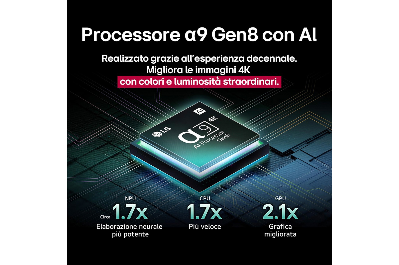 Il processore alpha 9 AI Gen8 si illumina con diverse tonalità di blu e da esso escono raggi di luce che ne evidenziano i circuiti. Le statistiche sulle prestazioni sono visibili. Elaborazione neurale dell’IA 1,7 volte superiore, NPU. 1,7 volte più veloce nelle operazioni, CPU. Grafica 2,1 volte migliore, GPU.
