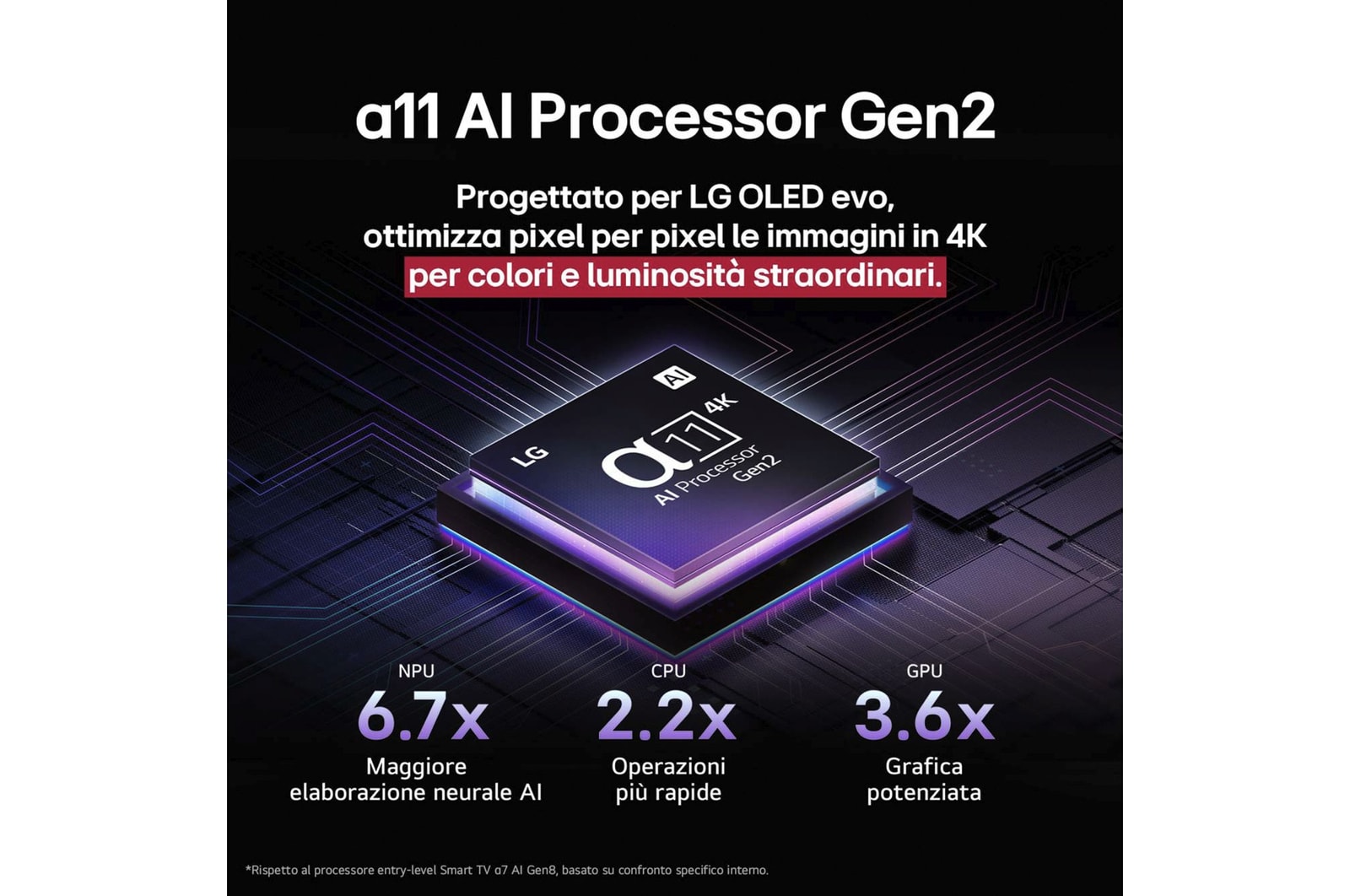 Il processore alpha 11 AI Gen2 è su uno sfondo scuro. Si accende una luce viola e blu dall’interno, illuminando i circuiti dei microchip che lo circondano. Il titolo parla di come il processore dedicato a LG OLED evo fornisce qualità 4K, colori e luminosità incredibili con precisione a livello di pixel. Le statistiche sulle prestazioni sono visibili. Elaborazione neurale dell’IA 6,7 volte superiore, NPU. 2,2 volte più veloce nelle operazioni, CPU. Grafica 3,6 volte migliore, GPU.