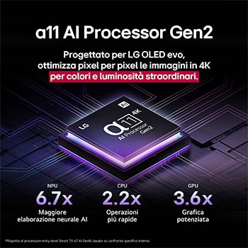 Il processore alpha 11 AI Gen2 è su uno sfondo scuro. Si accende una luce viola e blu dall’interno, illuminando i circuiti dei microchip che lo circondano. Il titolo parla di come il processore dedicato a LG OLED evo fornisce qualità 4K, colori e luminosità incredibili con precisione a livello di pixel. Le statistiche sulle prestazioni sono visibili. Elaborazione neurale dell’IA 6,7 volte superiore, NPU. 2,2 volte più veloce nelle operazioni, CPU. Grafica 3,6 volte migliore, GPU.