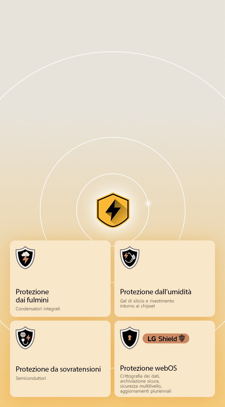 LG Quad Protection mostrata con 4 icone di protezione (fulmini, umidità, sovratensioni e LG Shield). 