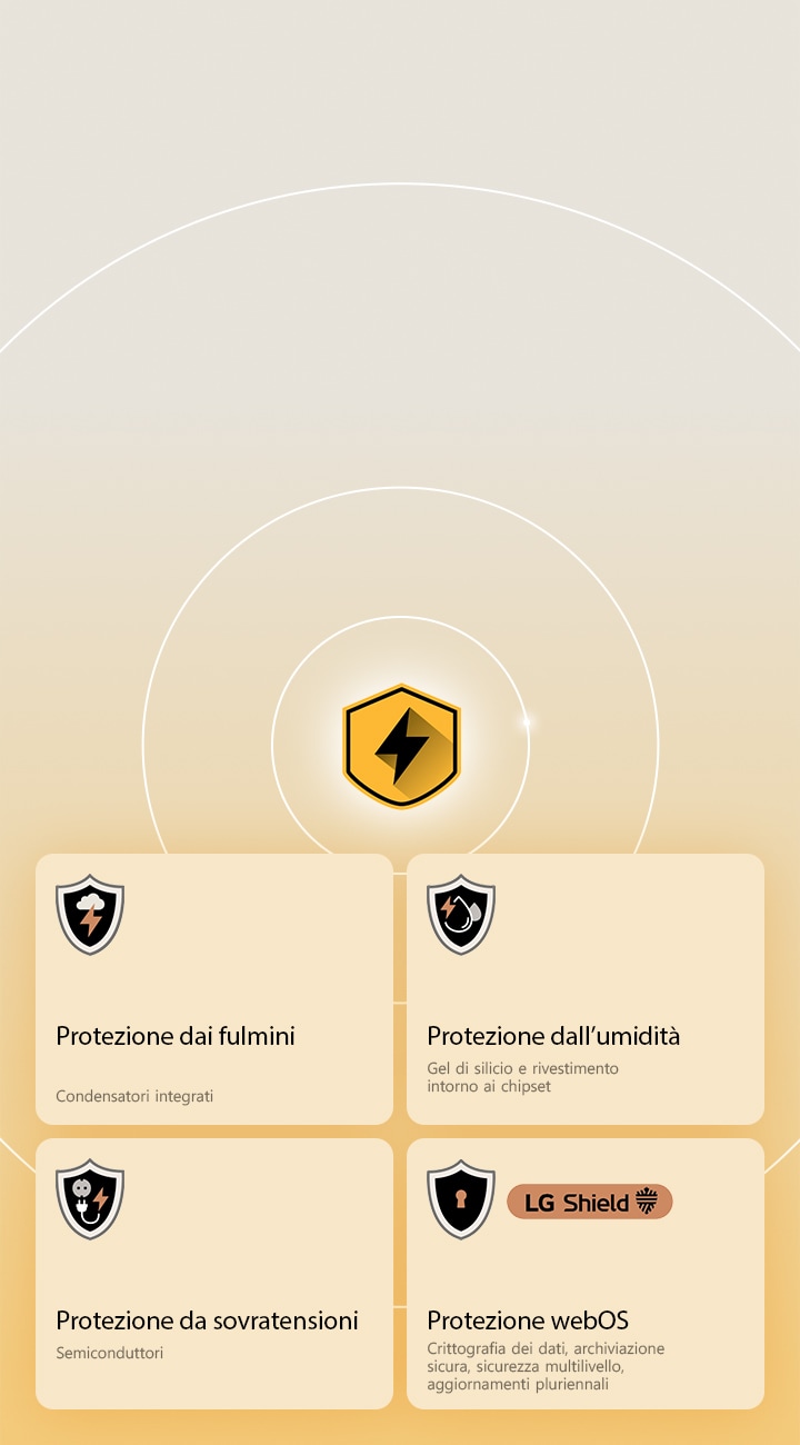 LG Quad Protection mostrata con 4 icone di protezione (fulmini, umidità, sovratensioni e LG Shield). 