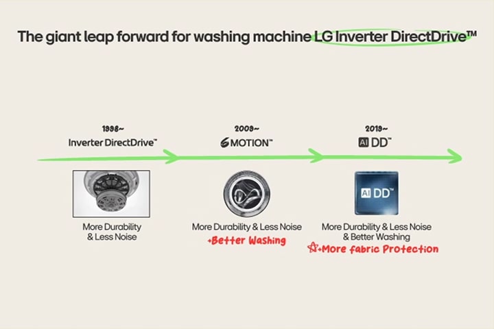 Video che mostra in sequenza lo sviluppo dell’Inverter DirectDrive, 6 Motion e AIDD.