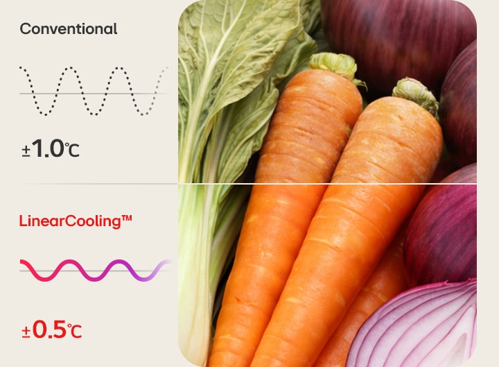 Immagine del Linear Cooling che mantiene una temperatura stabile, riducendo le oscillazioni per conservare gli alimenti freschi più a lungo
