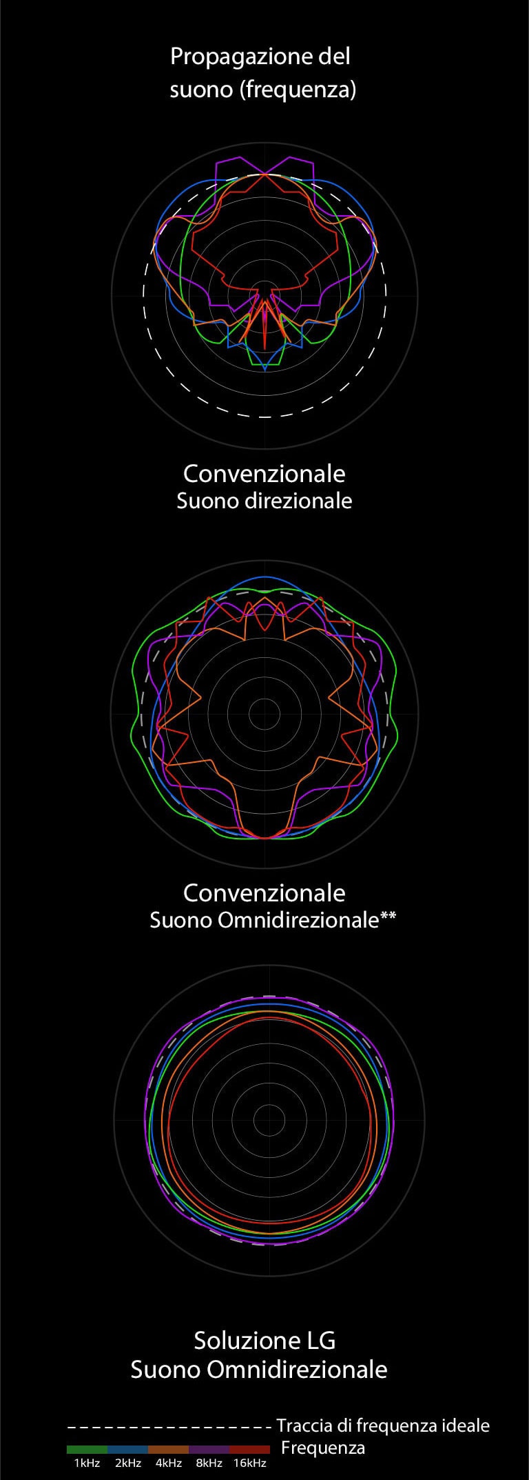 Immagine che presenta il confronto tra le lunghezze d’onda del suono direzionale tradizionale e quelle del suono omnidirezionale tradizionale con le lunghezze d’onda del suono omnidirezionale autentico LG.