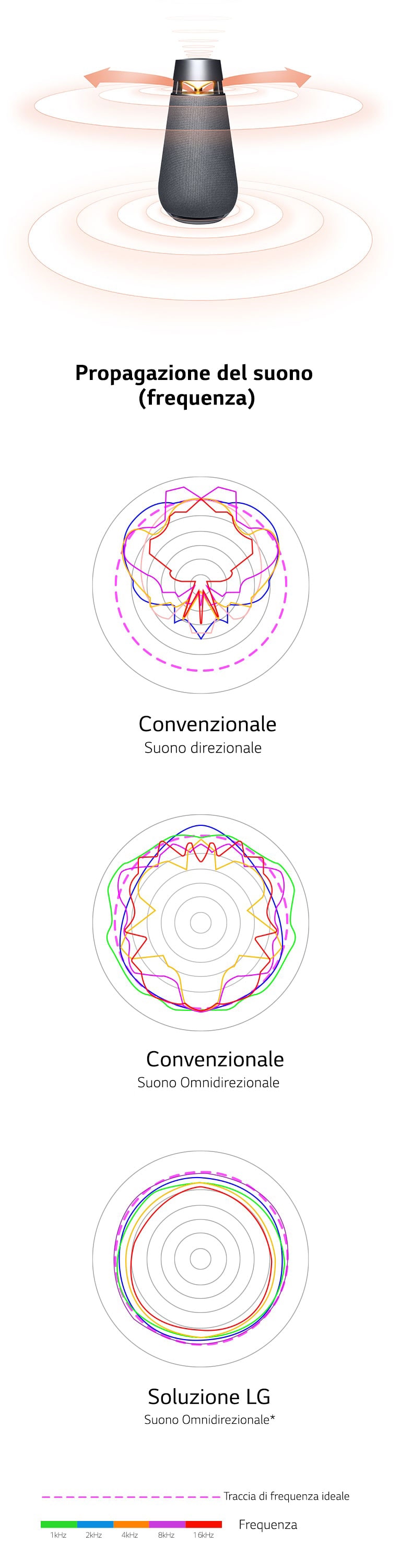 Immagine delle onde sonore di XBOOM 360 in cui si vedono frecce arancioni sui lati sinistro e destro del riflettore e le onde sonore si diffondono intorno alla freccia. Immagine che presenta il confronto tra le lunghezze d’onda del suono direzionale tradizionale e quelle del suono omnidirezionale tradizionale con le lunghezze d’onda del suono omnidirezionale autentico LG.